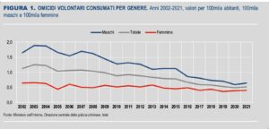Grafico Istat sugli omicidi volontari in Italia per genere tra 2002 e 2021